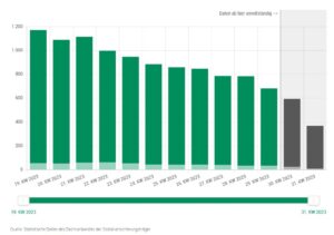 SARI-Dashboard, Datenstand: 6.8.2023