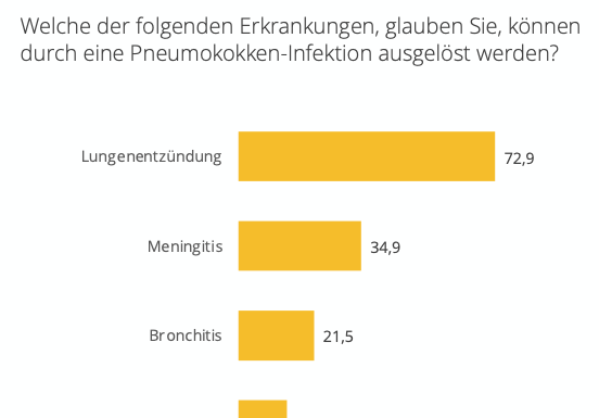 Was Österreicher:innen über Pneumokokken nicht wissen