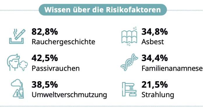 Patient:innen mit Lungenkrebs fordern stärkere Einbindung in Behandlungsentscheidungen