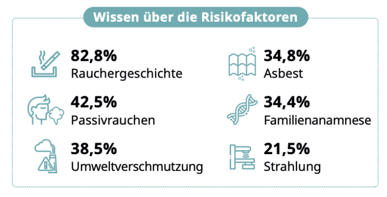 Patient:innen mit Lungenkrebs kämpfen mit mangelnden Informationen und fordern stärkere Einbindung in Behandlungsentscheidungen